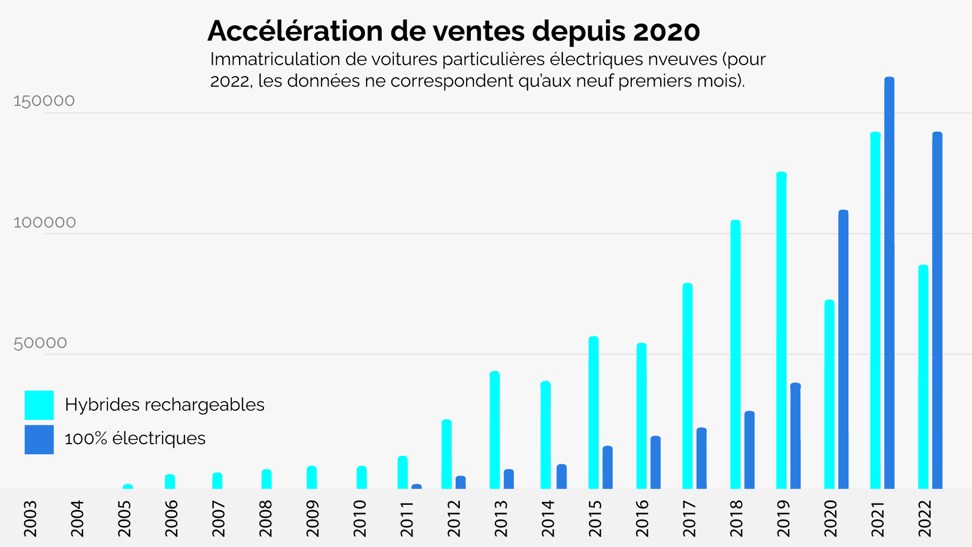 acceleration ventes