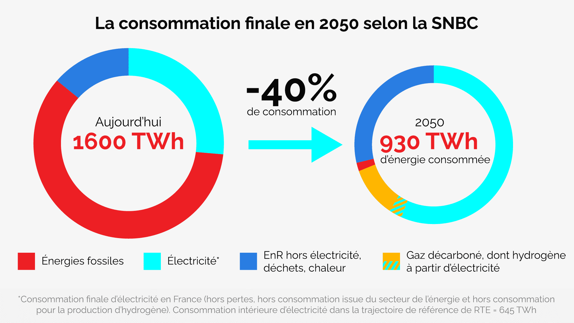 consommation finale 2050 snbc